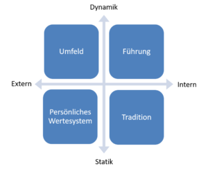 Determinanten der Unternehmenskulutr