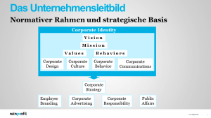 Agentur für Corporate Identity