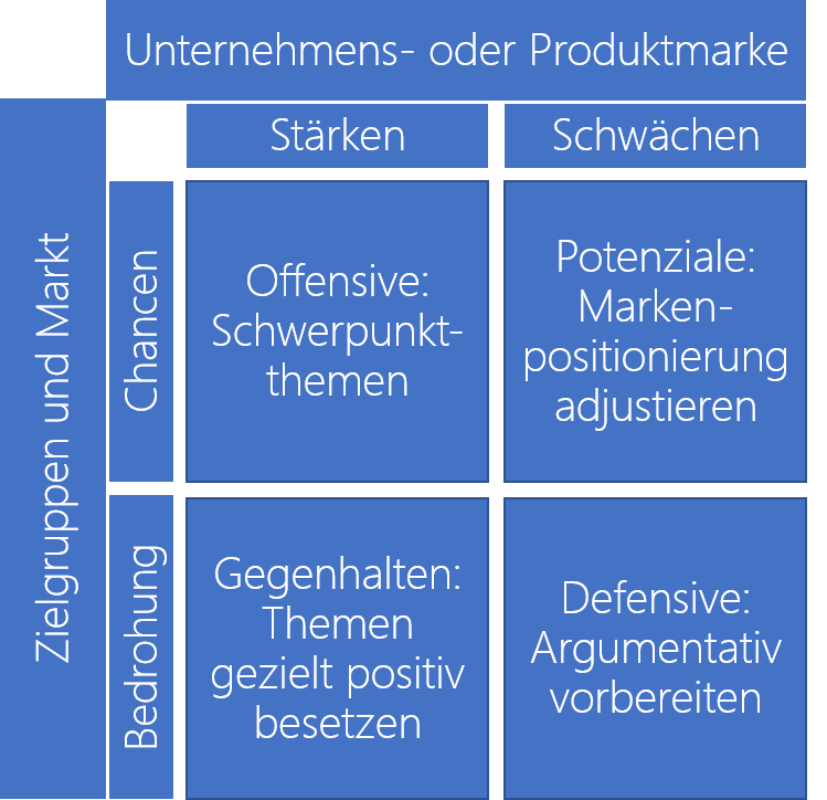 Planungsinstrument für Content Marketing